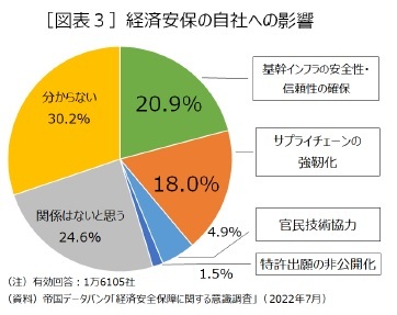 ［図表３］経済安保の自社への影響