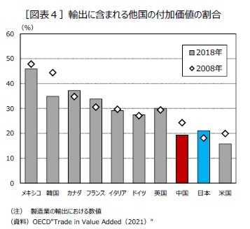 ［図表４］輸出に含まれる他国の付加価値の割合