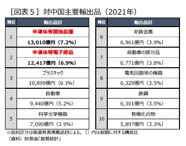 ［図表５］対中国主要輸出品（2021年）