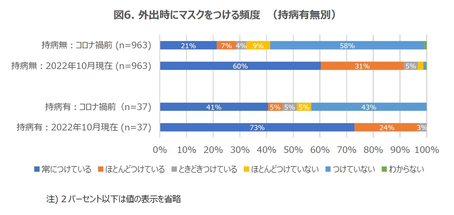 図6. 外出時にマスクをつける頻度(持病有無別)