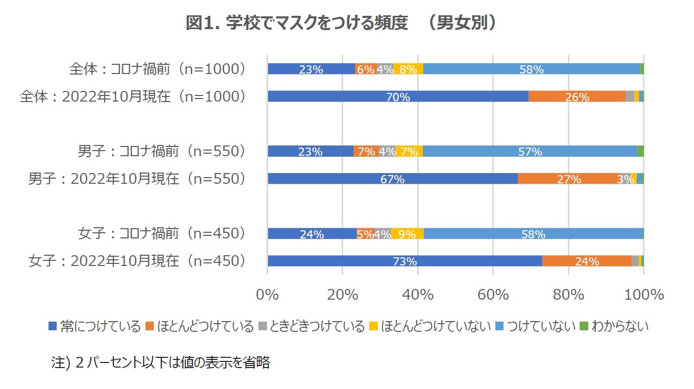 図1. 学校でマスクをつける頻度（男女別）