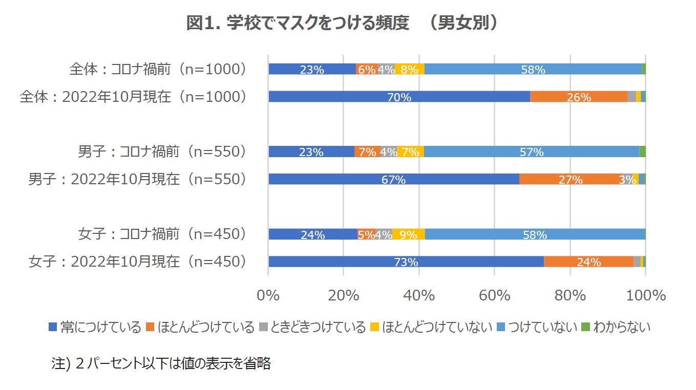 図1. 学校でマスクをつける頻度(男女別)