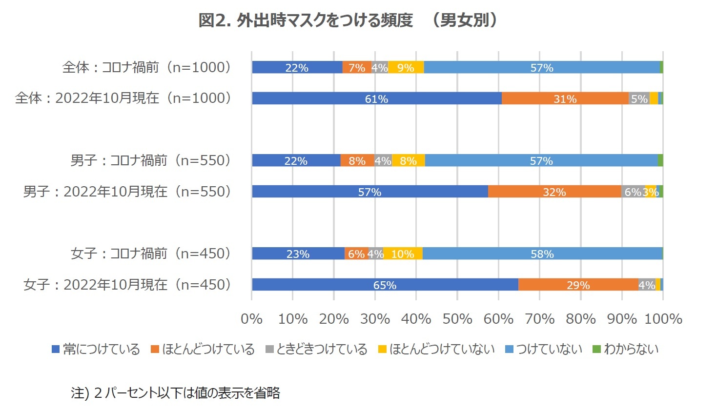 図2. 外出時マスクをつける頻度（男女別）