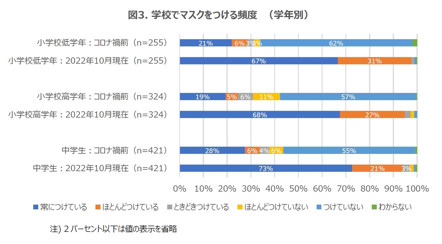 図3. 学校でマスクをつける頻度(学年別)
