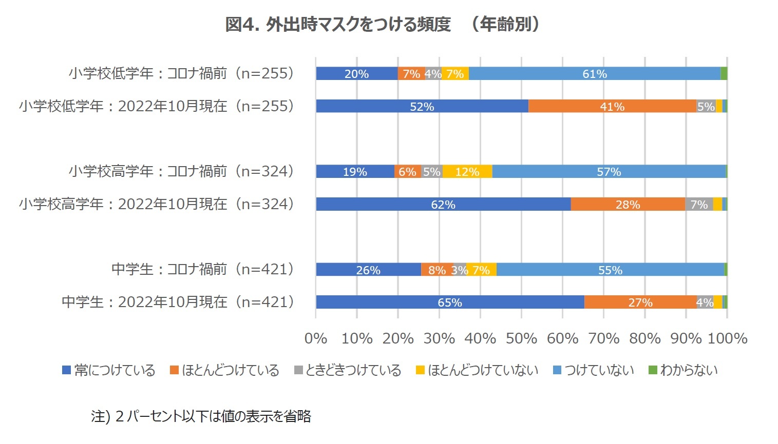 図4. 外出時マスクをつける頻度(年齢別)