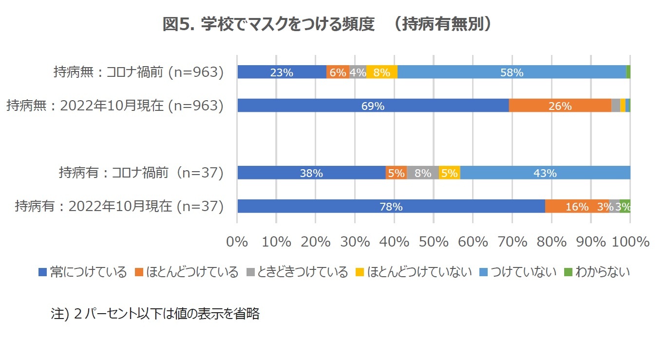 図5. 学校でマスクをつける頻度（持病有無別）