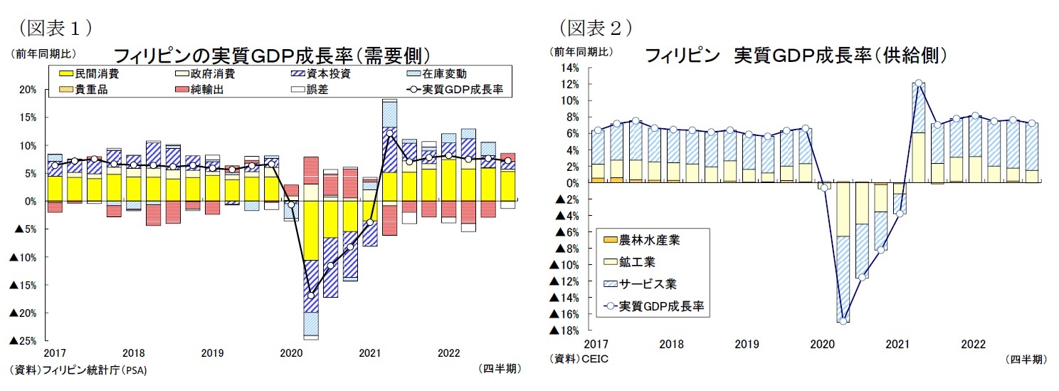 （図表１）フィリピンの実質ＧＤＰ成長率（需要側）/（図表２）フィリピン 実質ＧＤＰ成長率（供給側）