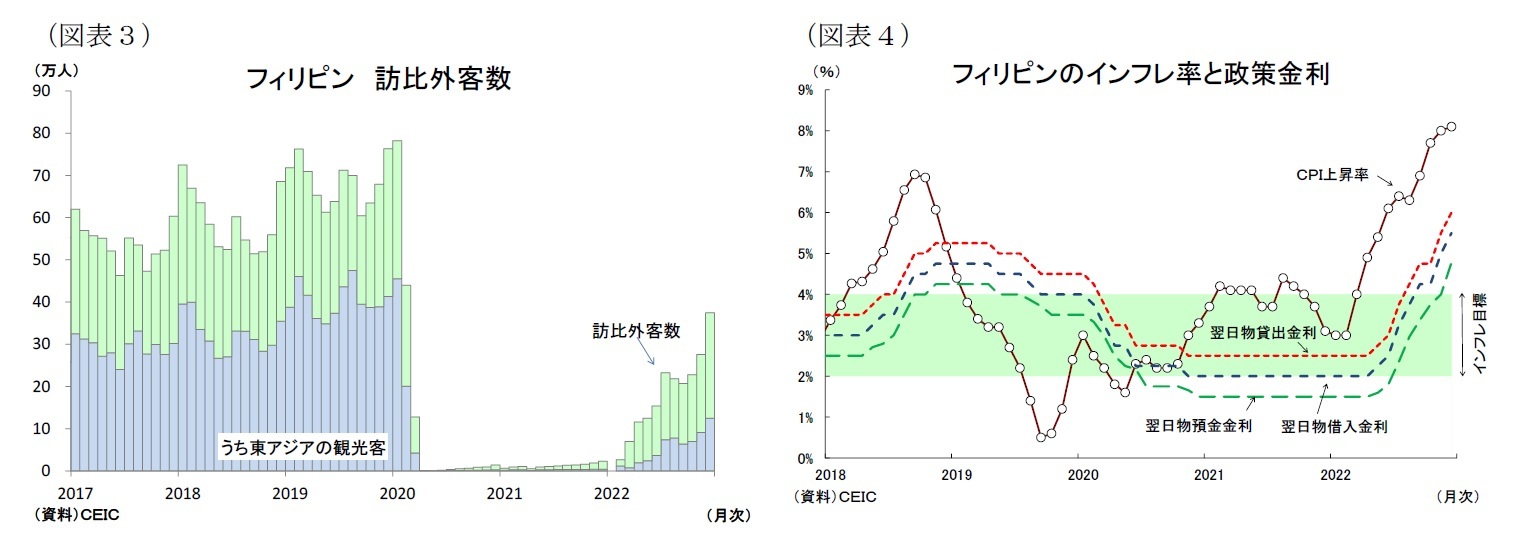 （図表３）フィリピン訪比外客数/（図表４）フィリピンのインフレ率と政策金利