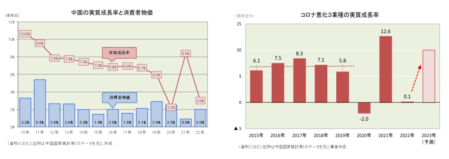 中国の実質成長率と消費者物価/コロナ悪化３業種の実質成長率