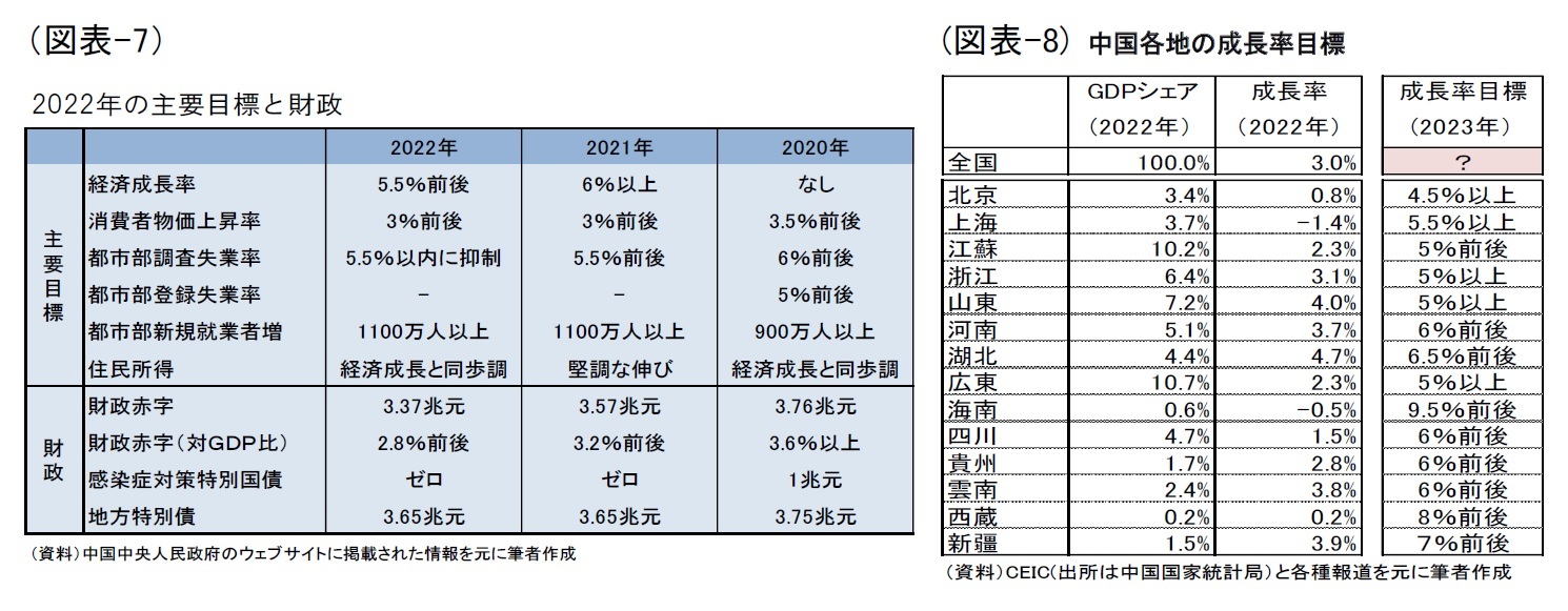 (図表-7)2022年の主要目標と財政/(図表-8)中国各地の成長率目標