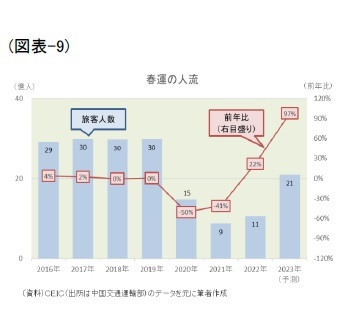 (図表-9)春運の人流