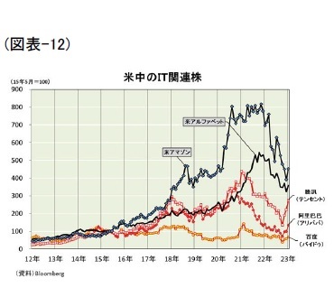 (図表-12)米中のIT関連株