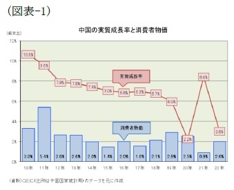 (図表-1)中国の実質成長率と消費者物価