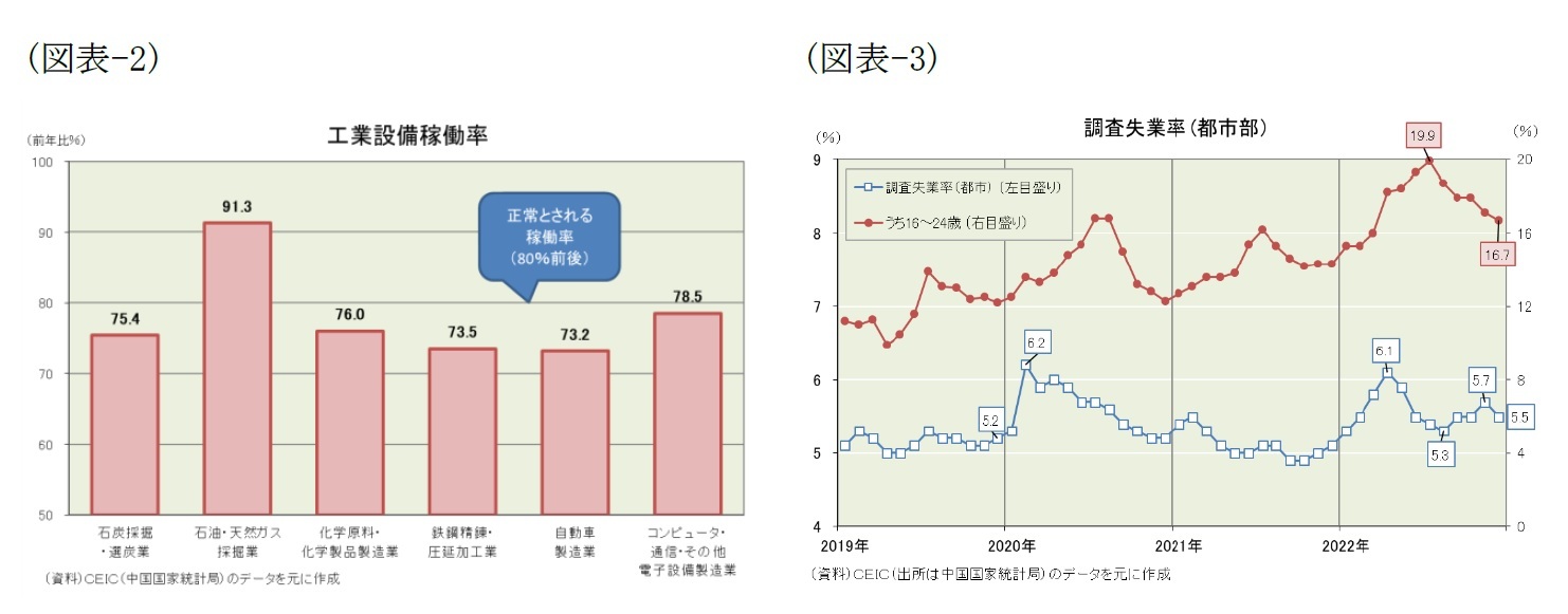 (図表-2)工業設備稼働率/(図表-3)調査失業率(都市部)