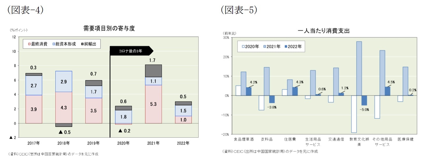 (図表-4)需要項目別の寄与度/(図表-5)一人当たり消費支出