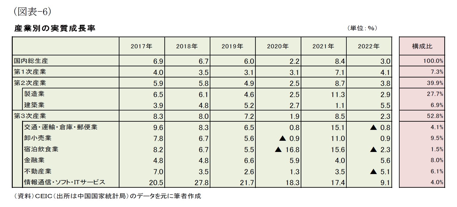 (図表-6)産業別の実質成長率