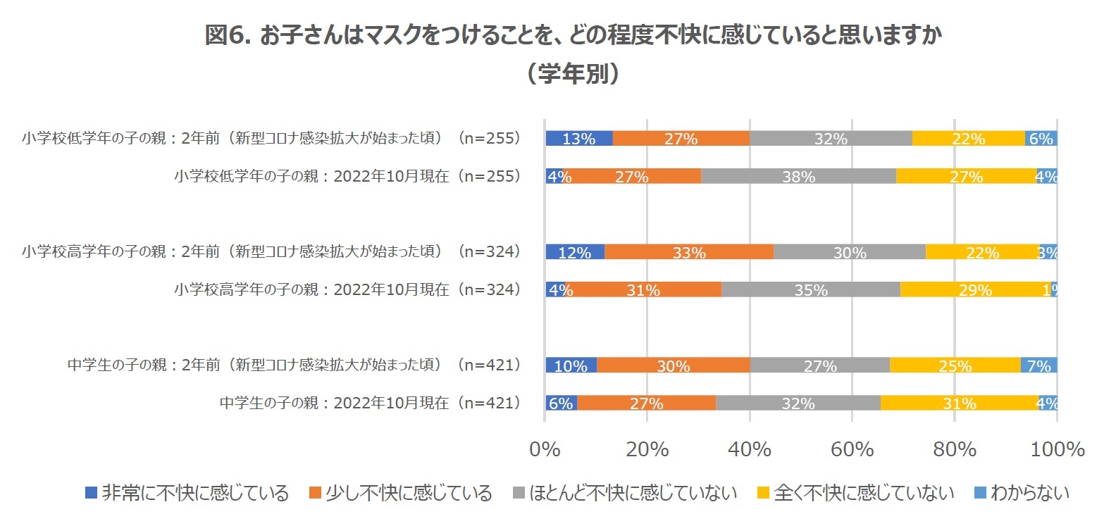 図6. お子さんはマスクをつけることを、どの程度不快に感じていると思いますか（学年別）