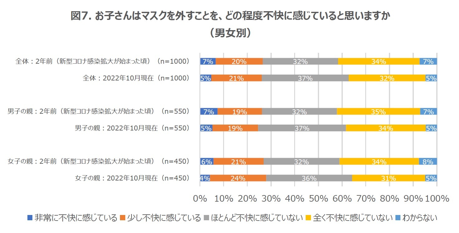 図7. お子さんはマスクを外すことを、どの程度不快に感じていると思いますか（男女別）