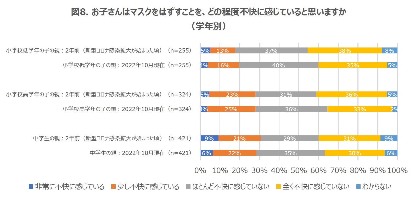 図8. お子さんはマスクをはずすことを、どの程度不快に感じていると思いますか（学年別）