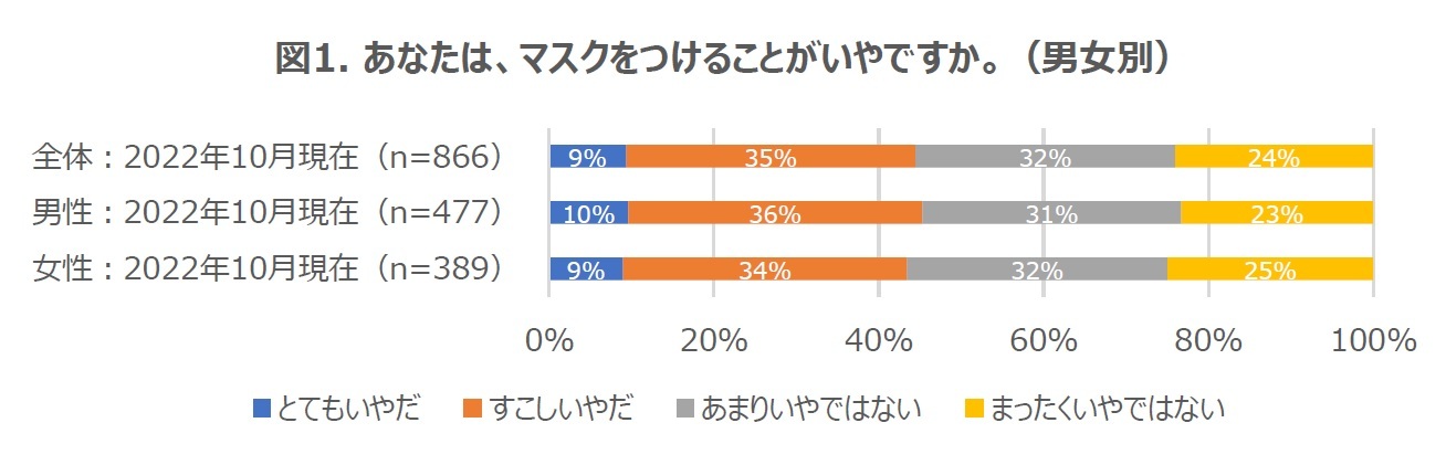 図1. あなたは、マスクをつけることがいやですか。（男女別）