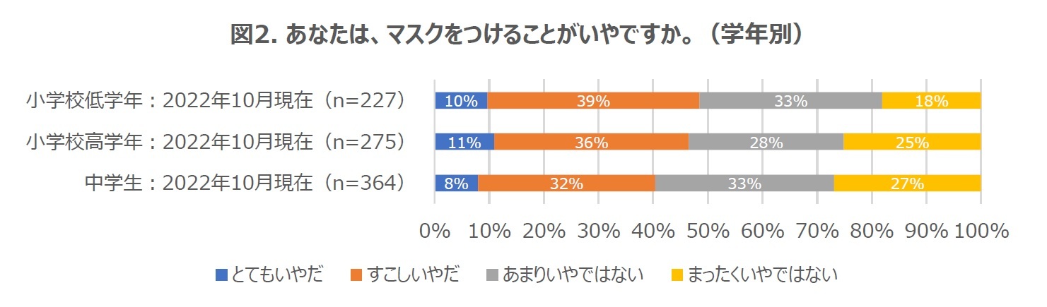 図2. あなたは、マスクをつけることがいやですか。（学年別）