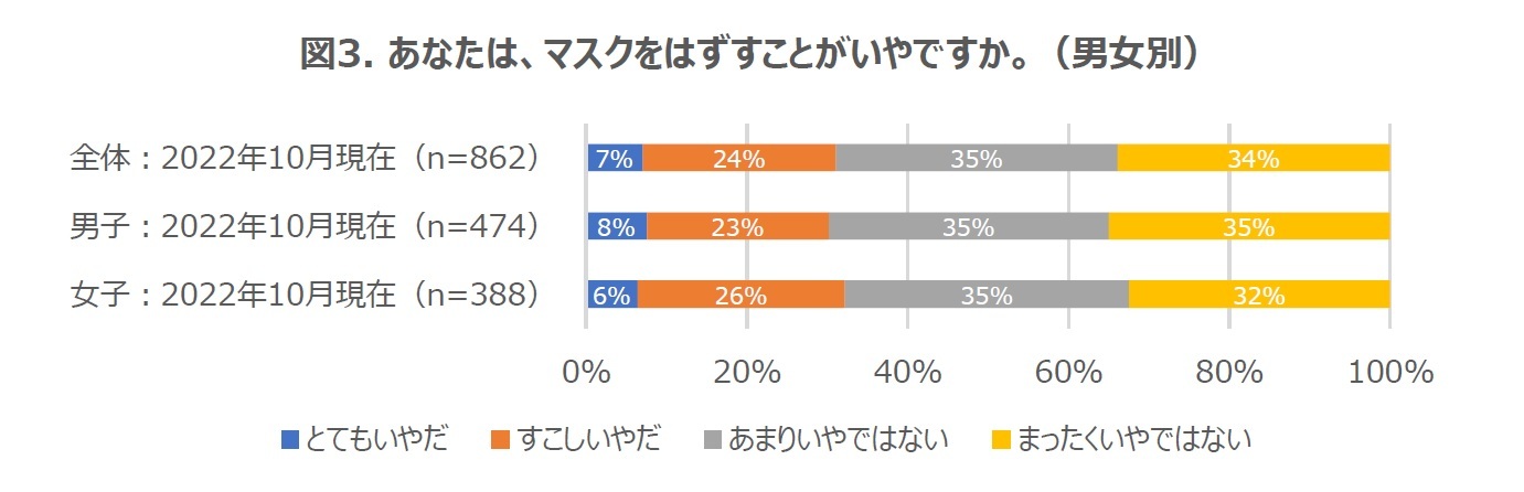 図3. あなたは、マスクをはずすことがいやですか。（男女別）