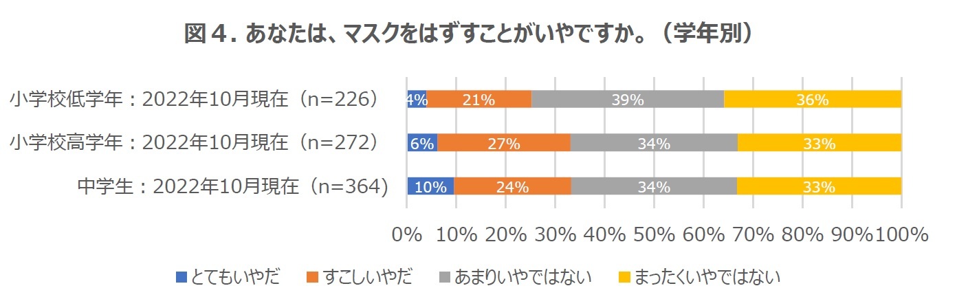 図４. あなたは、マスクをはずすことがいやですか。（学年別）