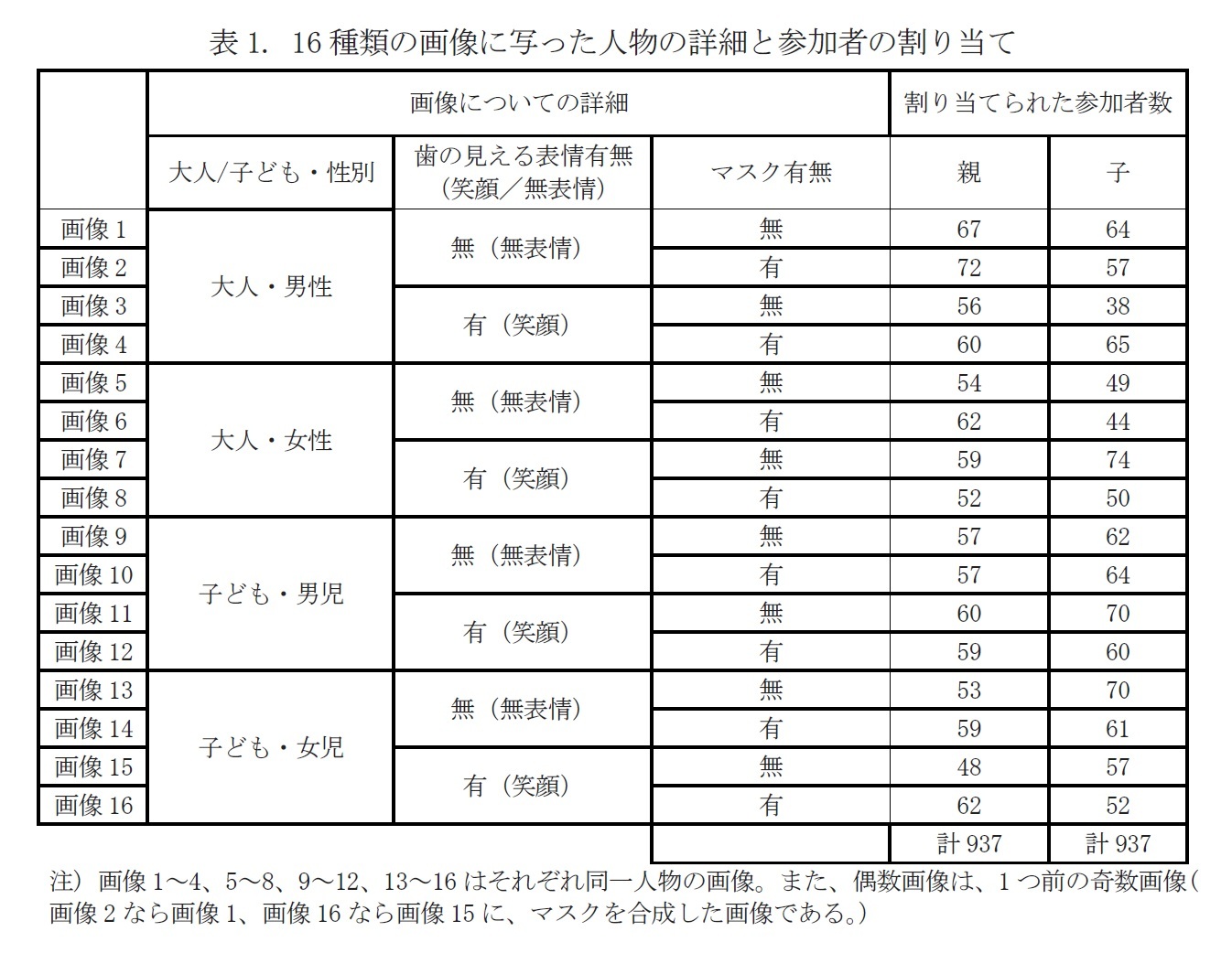 表1. 16種類の画像に写った人物の詳細と参加者の割り当て