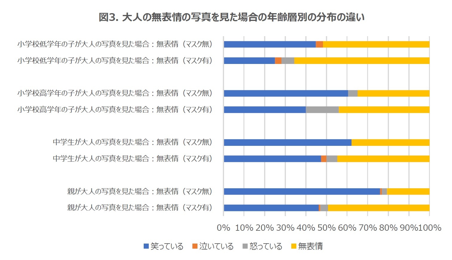 図3. 大人の無表情の写真を見た場合の年齢層別の分布の違い