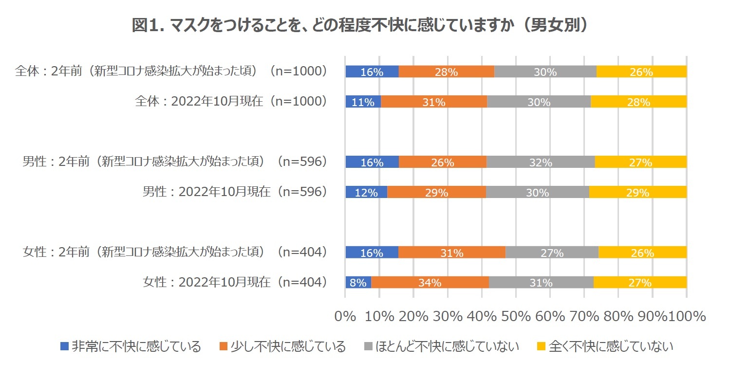 図1. マスクをつけることを、どの程度不快に感じていますか（男女別）