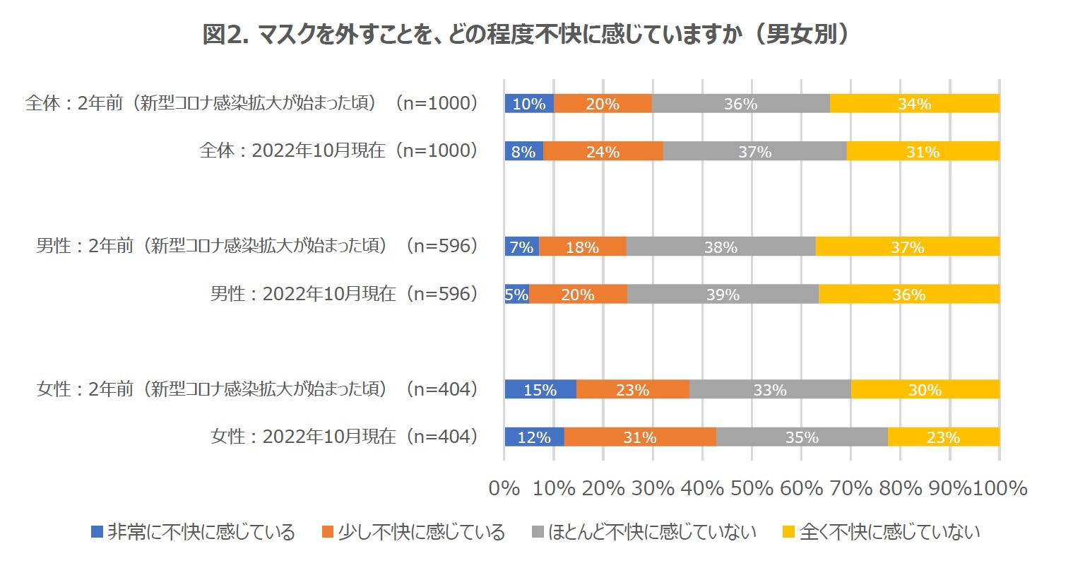図2. マスクを外すことを、どの程度不快に感じていますか(男女別)