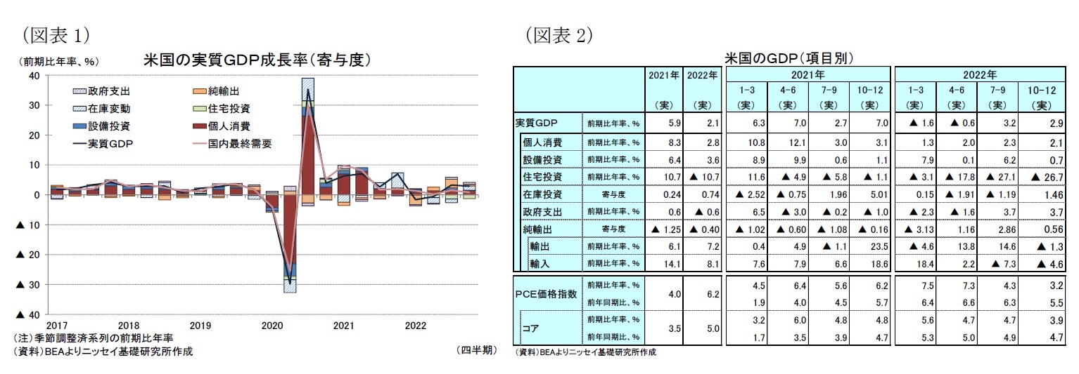 （図表1）米国の実質ＧＤＰ成長率（寄与度）/（図表2）米国のＧＤＰ（項目別）