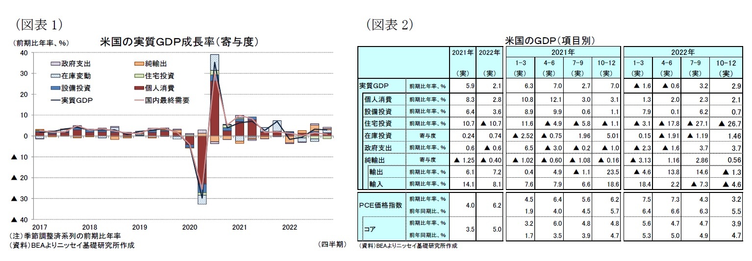 (図表1)米国の実質GDP成長率(寄与度)/(図表2)米国のGDP(項目別)