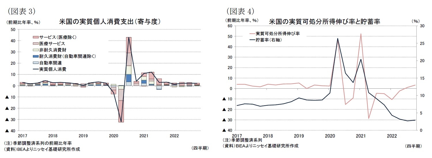 (図表3)米国の実質個人消費支出(寄与度)/(図表4)米国の実質可処分所得伸び率と貯蓄率