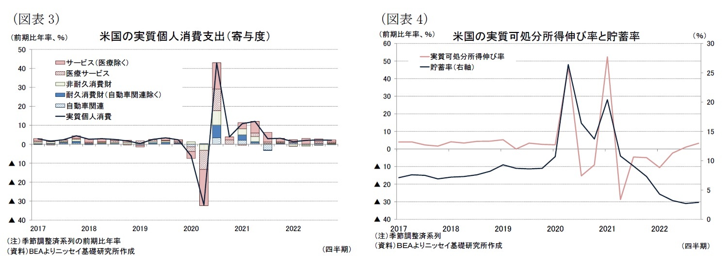 （図表3）米国の実質個人消費支出（寄与度）/（図表4）米国の実質可処分所得伸び率と貯蓄率