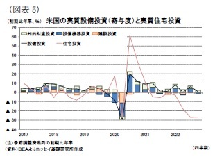 (図表5)米国の実質設備投資(寄与度)と実質住宅投資