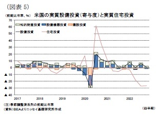 （図表5）米国の実質設備投資（寄与度）と実質住宅投資