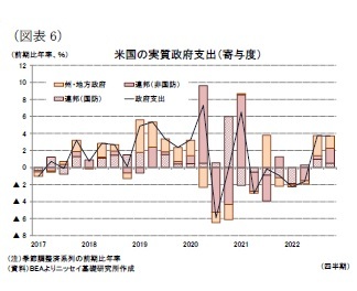 (図表6)米国の実質政府支出(寄与度)
