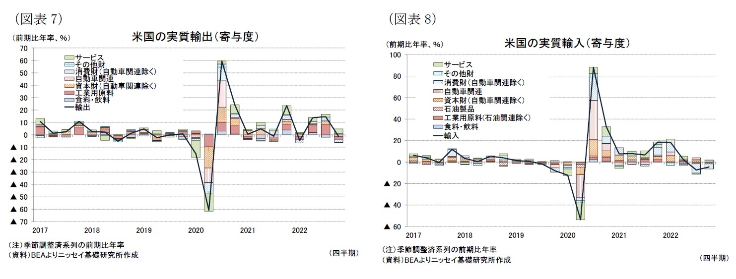 (図表7)米国の実質輸出(寄与度)/(図表8)米国の実質輸入(寄与度)