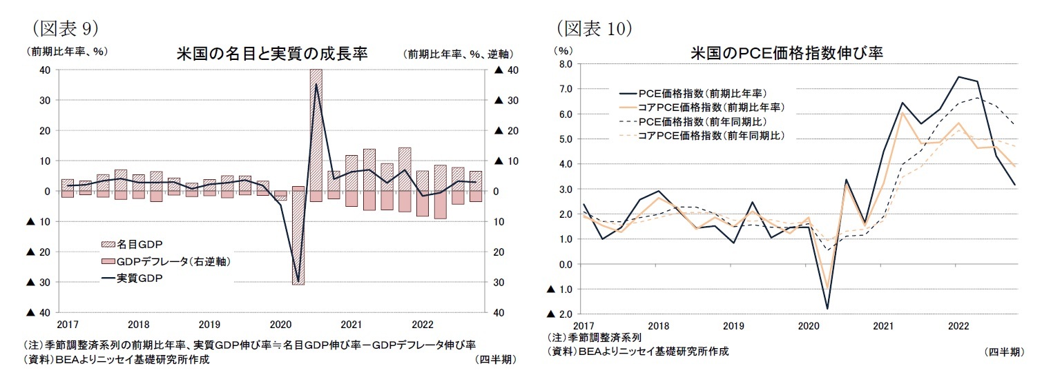 （図表9）米国の名目と実質の成長率/（図表10）米国のＰＣＥ価格指数伸び率