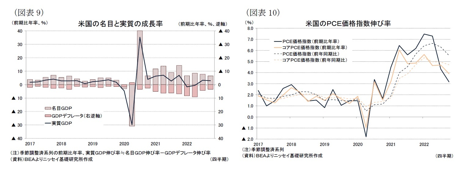 (図表9)米国の名目と実質の成長率/(図表10)米国のPCE価格指数伸び率