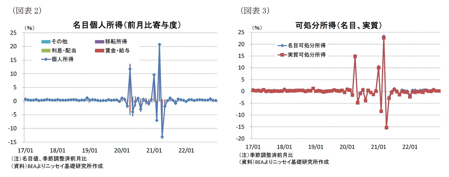 （図表2）名目個人所得（前月比寄与度）/（図表3）可処分所得（名目、実質）