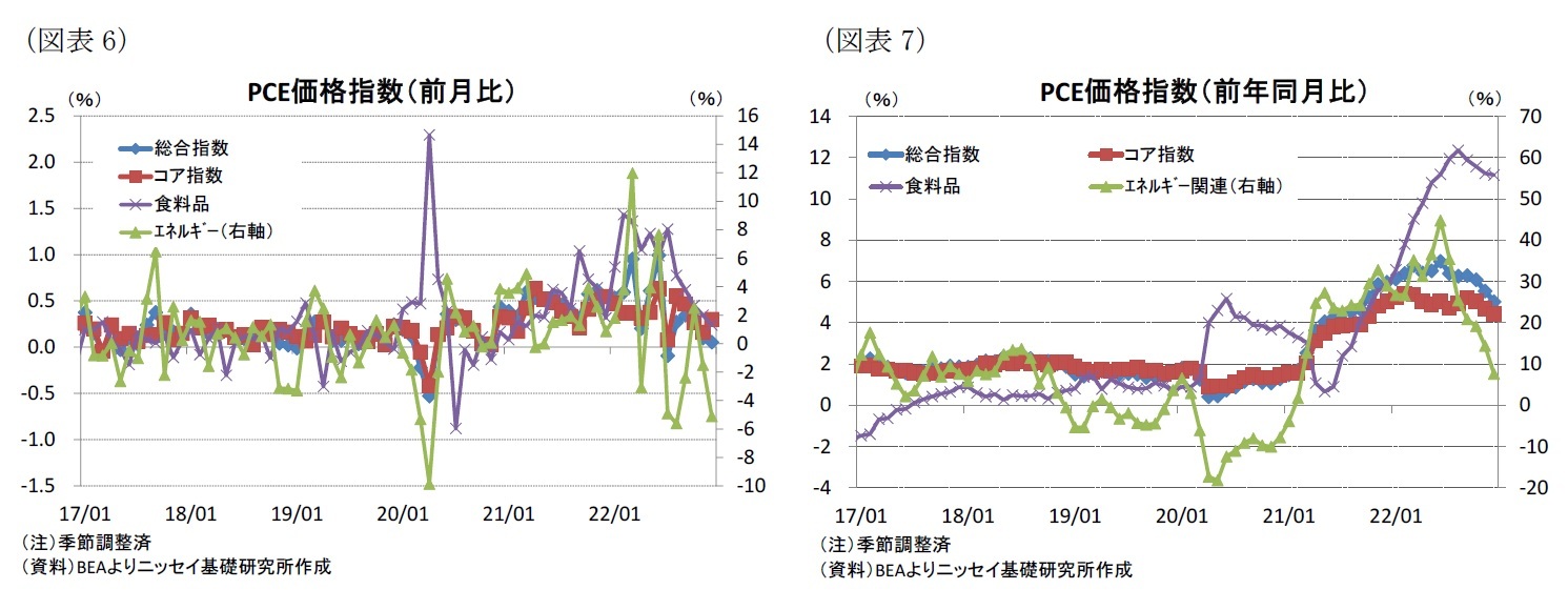 （図表6）PCE価格指数（前月比）/（図表7）PCE価格指数（前年同月比）