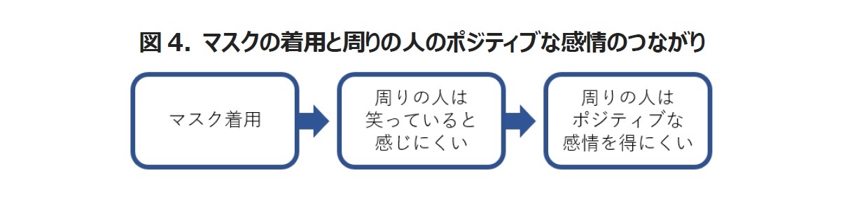 図4. マスクの着用と周りの人のポジティブな感情のつながり