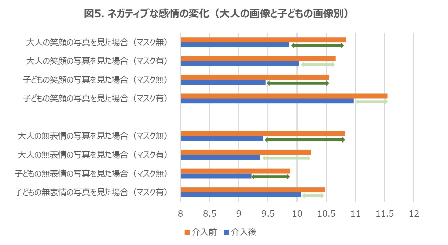 図5. ネガティブな感情の変化（大人の画像と子どもの画像別）