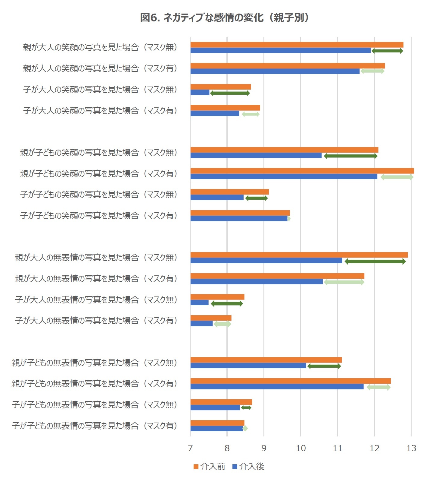 図6. ネガティブな感情の変化(親子別)