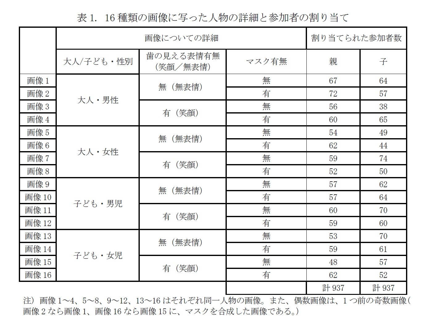 表1. 16種類の画像に写った人物の詳細と参加者の割り当て