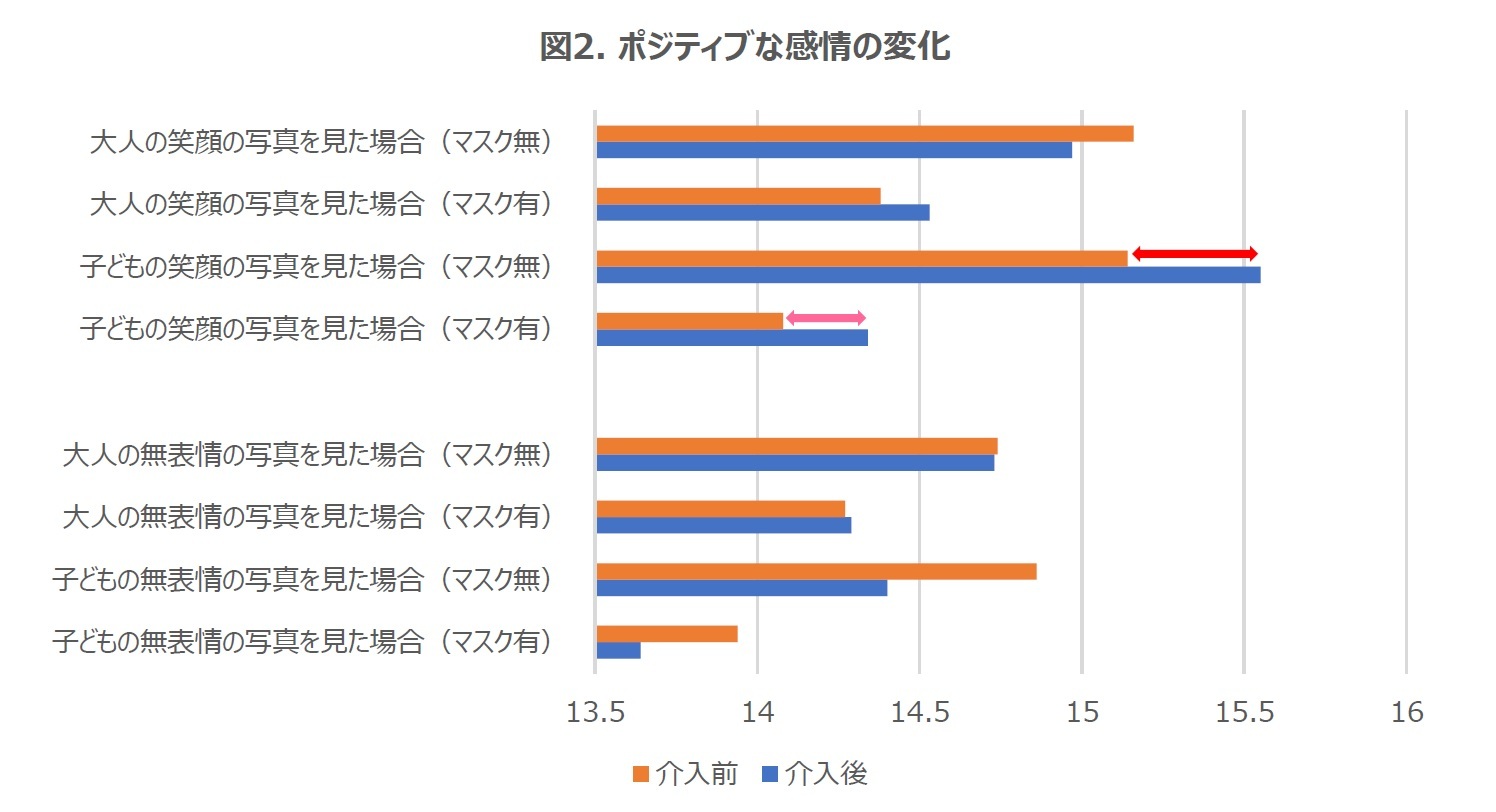 図2. ポジティブな感情の変化