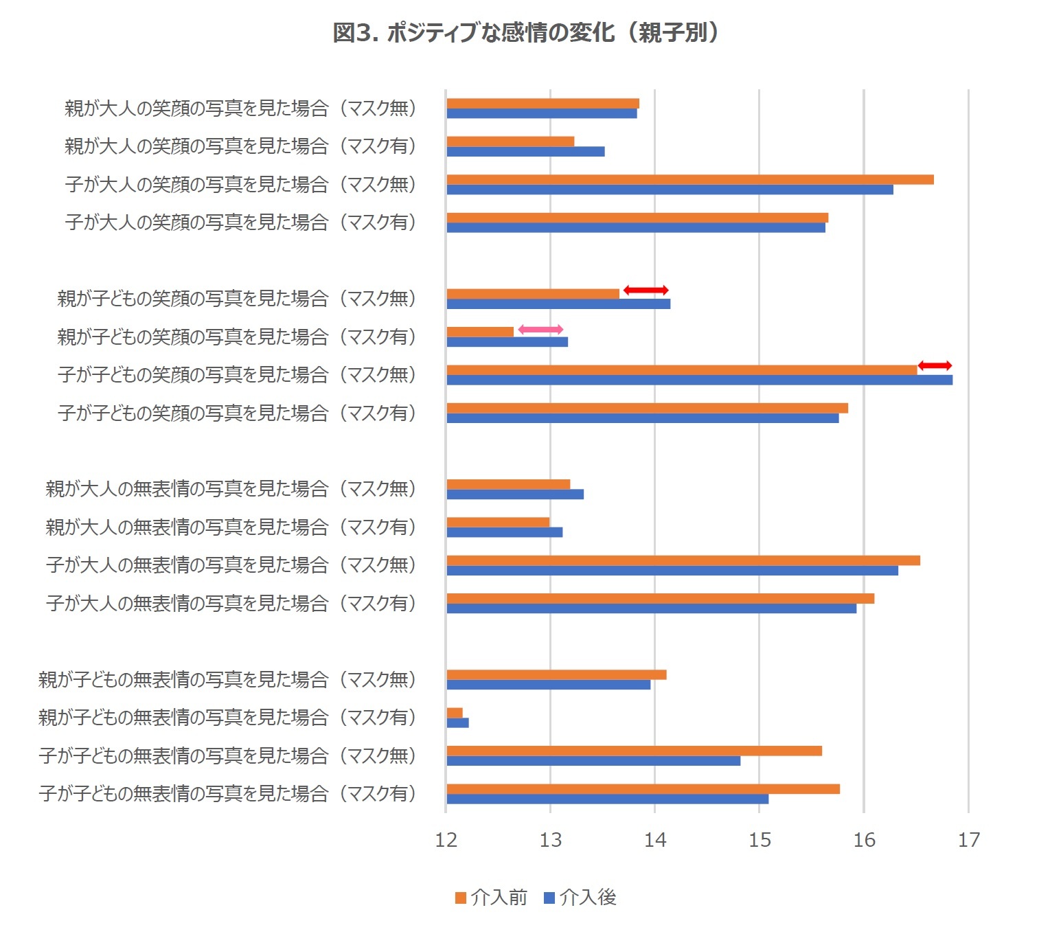 図3. ポジティブな感情の変化（親子別）