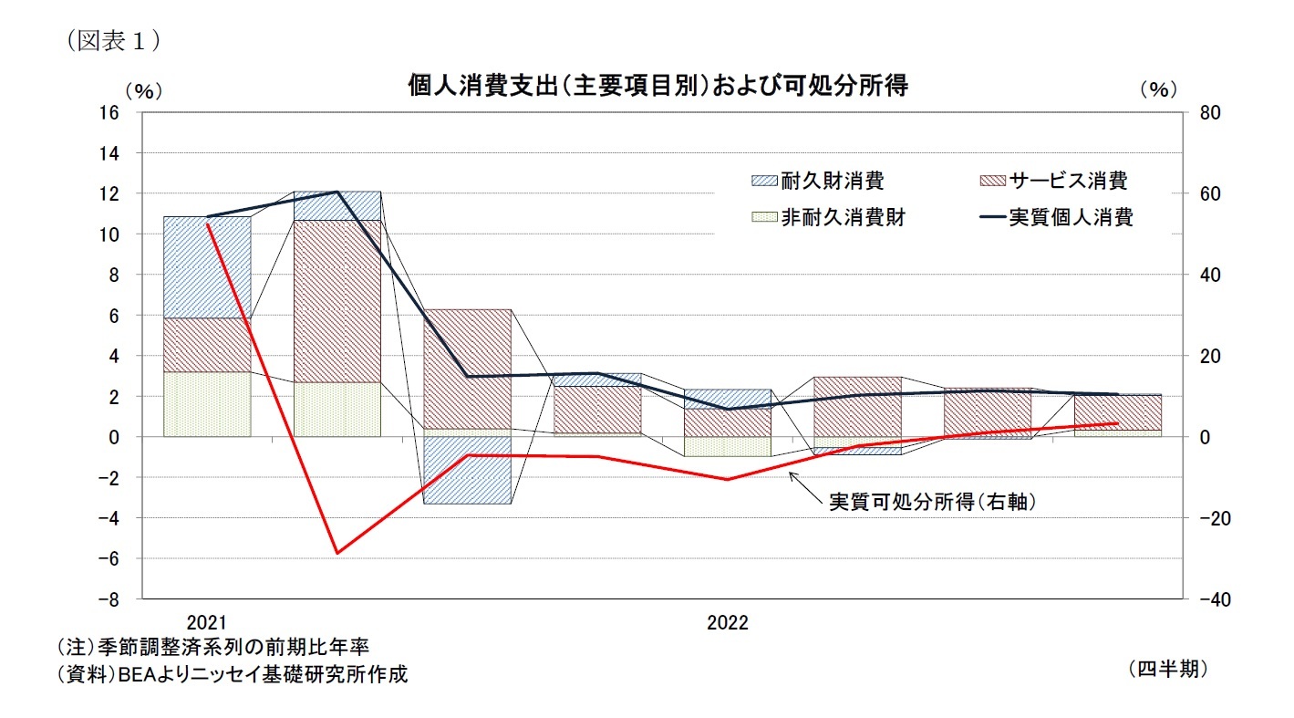 （図表１）個人消費支出（主要項目別）および可処分所得